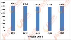 <b>房地产仍是中国经济成长的主要</b>